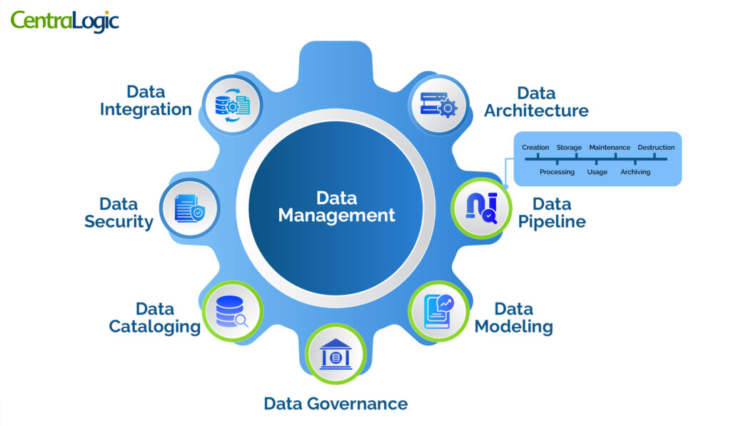 A data management diagram illustrating data integration, cataloging, security, governance, modeling, pipelines, and architecture flow.