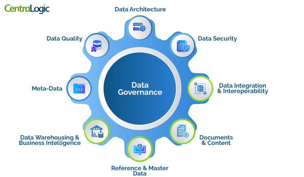 Diagram showing data governance processes, including data quality, security, meta data, and management to ensure data integrity and proper usage.