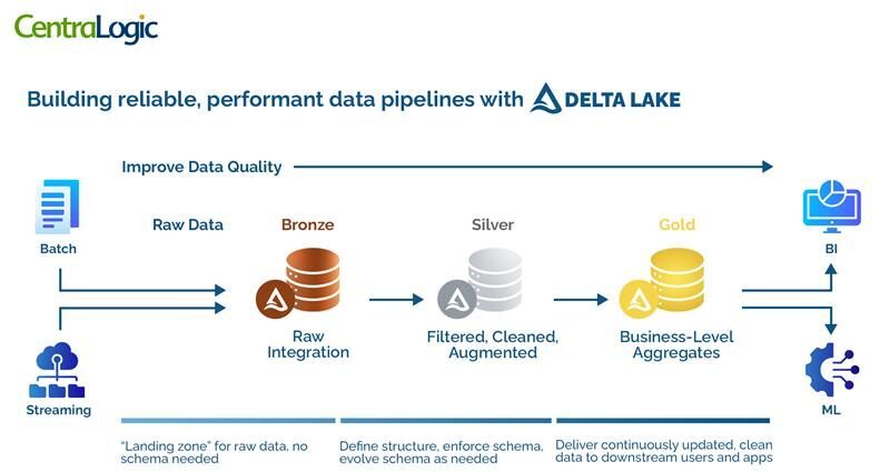 A data analytics flow diagram showing raw data integration, filtering, cleaning, augmentation, and business-level aggregation for insights.